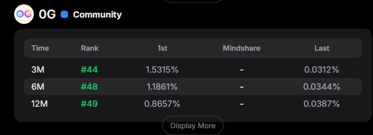 CryptoBangla Alpha (@cbdrop2024) on Twitter photo EARLY BELIEVERS ARE ALWAYS APPRECIATED!
So recently <a href="/0G_labs/">0G Labs (Ã,G) - AI L1</a> announched Rewards for kaito yappers and Guess What!
*85% of the $0G reward is allocated for Early Belivers of <a href="/0G_labs/">0G Labs (Ã,G) - AI L1</a> ecosystem.
*15% reward is allocated for top 888 Yapper of next 11 days.
*Don't sleep on <a href="/0G_labs/">0G Labs (Ã,G) - AI L1</a> EARLY BELIEVERS ARE ALWAYS APPRECIATED!
So recently <a href="/0G_labs/">0G Labs (Ã,G) - AI L1</a> announched Rewards for kaito yappers and Guess What!
*85% of the $0G reward is allocated for Early Belivers of <a href="/0G_labs/">0G Labs (Ã,G) - AI L1</a> ecosystem.
*15% reward is allocated for top 888 Yapper of next 11 days.
*Don't sleep on <a href="/0G_labs/">0G Labs (Ã,G) - AI L1</a>