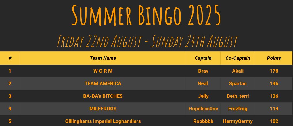 The Scuff Summer Bingo came to a close on Sunday, with W O R M taking the win, led by Draynth and Akali.
Gz Gamers