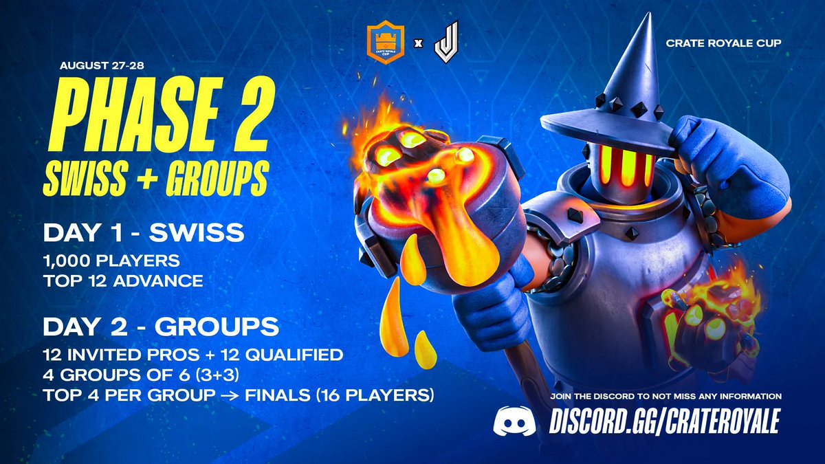 Phase 1 of the $60,000 Crate Royale Cup is complete ✅

Phase 2 will be split into two stages 👇

🔸Day 1: Automatic Swiss Stage (August 27)

🔹Day 2: Group Stage (August 28)
