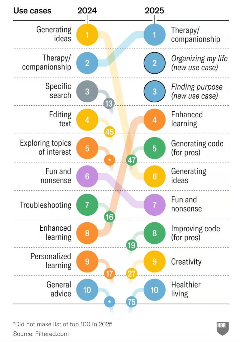 danicajdillion's tweet photo. I’ve been shocked how often when I tell people I research AI advice, they’re like “Oh yeah Chat’s my therapist!”

Turns out Harvard Business Review found the #1 use of generative AI this year is therapy &amp; companionship. https://t.co/uakkahg2ZQ