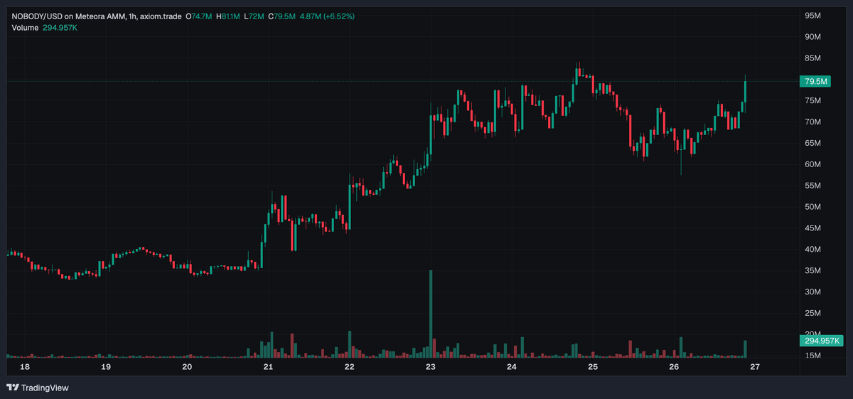 darwinsdex's tweet photo. Day 1 in crypto, my quant said: ‘trust nobody.’

3 years later, the message is clear…

I trust $NOBODY 🤝