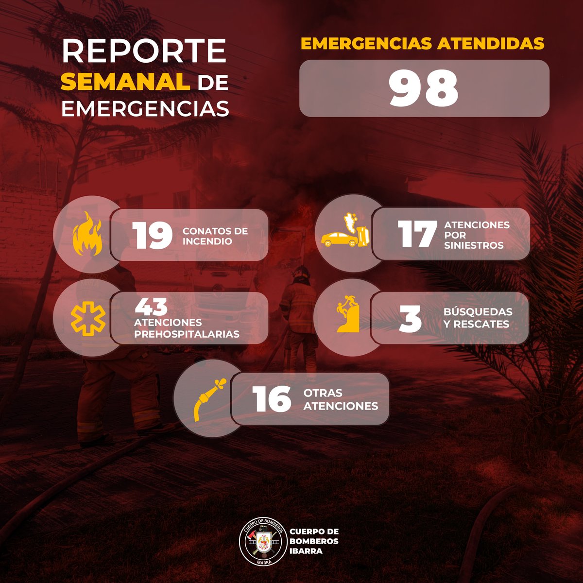 🚨#Atenciones || Entérate del trabajo que realiza el Cuerpo de Bomberos Ibarra semanalmente.

👩‍🚒Estos son los incidentes, emergencias y colaboraciones brindadas a la ciudadanía, del 18 al 23 de agosto del 2025.

Somos #BomberosIbarra