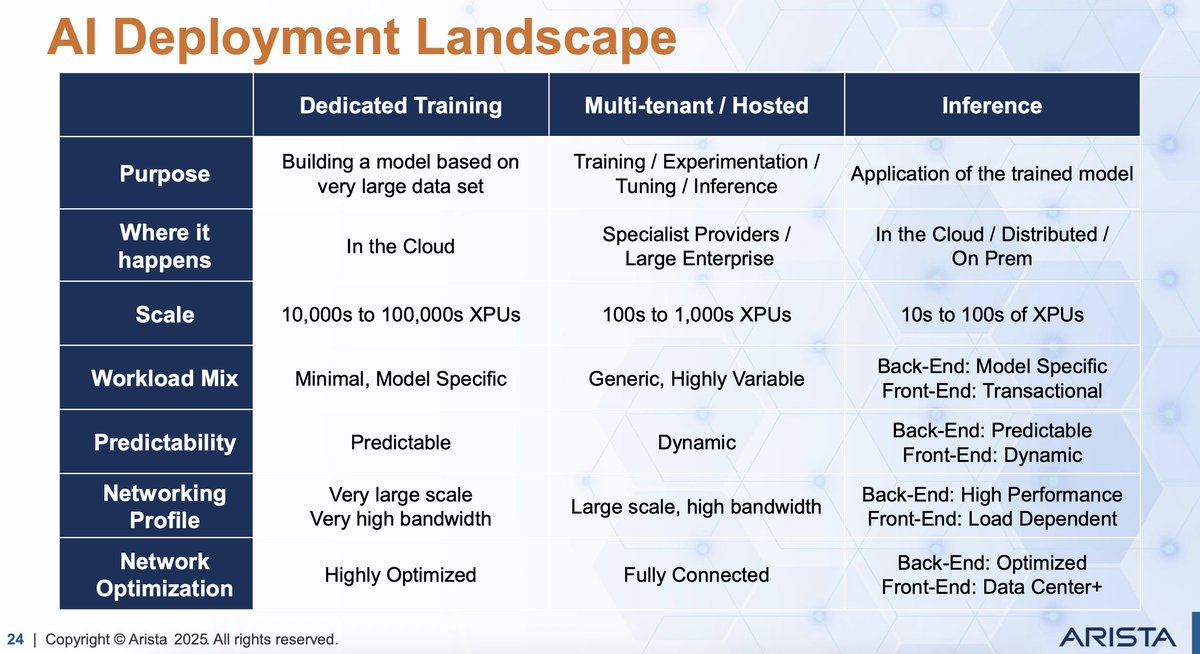 Not gonna say, $AMD can't double, tripe or whatever in value. But scaling in inferencing compared to training is according to Arista $ANET very limited.