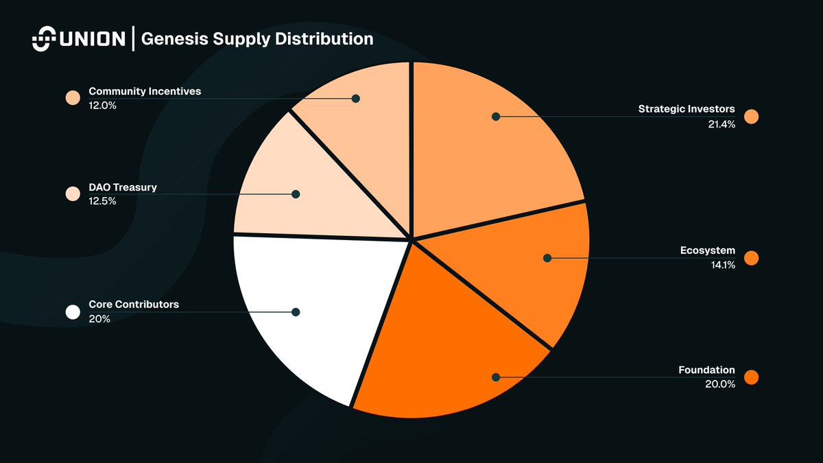 ishowalphas's tweet photo. BREAKING: @union_build just introduced the Union token $U 💸

According to @UnionFDN:
• Genesis Supply - 10B $U
• Initial Circulating Supply - 19.19%
• Airdrops, TGE, Liquidity Incentives - 12%

What are your thoughts? 👀

#Union #UnionFDN #token #airdrop https://t.co/q0aEqw2M1d