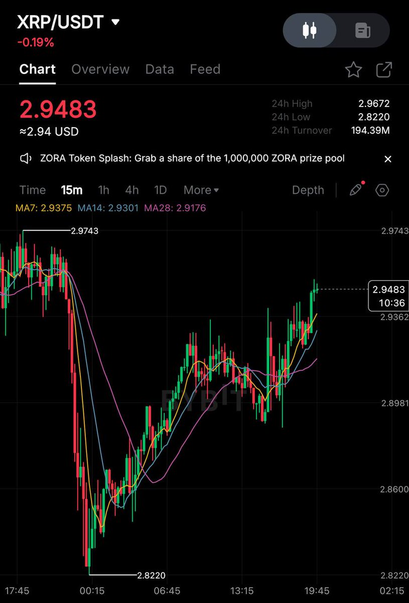As I promised:  

If $XRP reaches $3, I will give away 5,000 $XRP (worth $15,000) to 15 winners from the comments

To take part:  

Like &amp; retweet this post  
Only followers will qualify

I'll select the winners within the next 24 hours