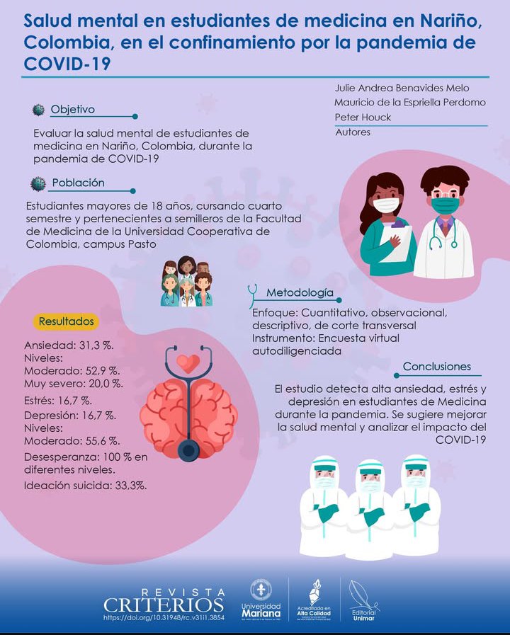 😷 La pandemia dejó huella en la salud mental de estudiantes de medicina en Nariño.
📊 Ansiedad (31,3%), depresión (16,7%), desesperanza (100%) e ideación suicida (33,3%).
👉 Urge priorizar la salud mental en la formación médica.

📖 Lee más: doi.org/10.31948/rc.v3…
#SaludMental