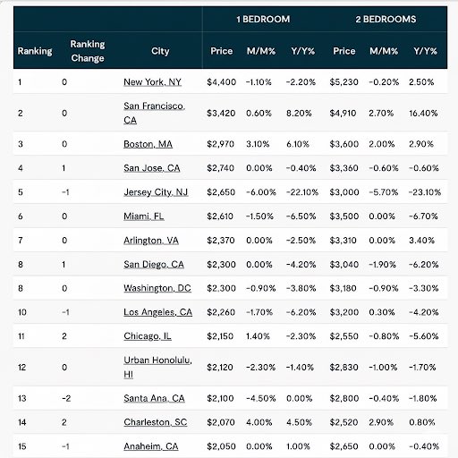 HallmarkFi's tweet image. Rent is getting out of control in so many places. Housing costs in general with high prices &amp;amp; elevated rates are crazy. We need this to come down. It’s just not sustainable nor affordable #Hallmarkfinancial #mortgagebroker #realtor