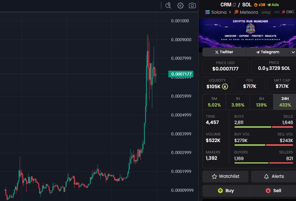 CryptoRugMunch's tweet image. The haters will be absolutely shook when $CRM rips past $1M MC—and they’re holding none because they were busy pouring their hot piss bottles on it at $5K. I build, they cope. 😱🔥 $CRM $cryptorugmunch