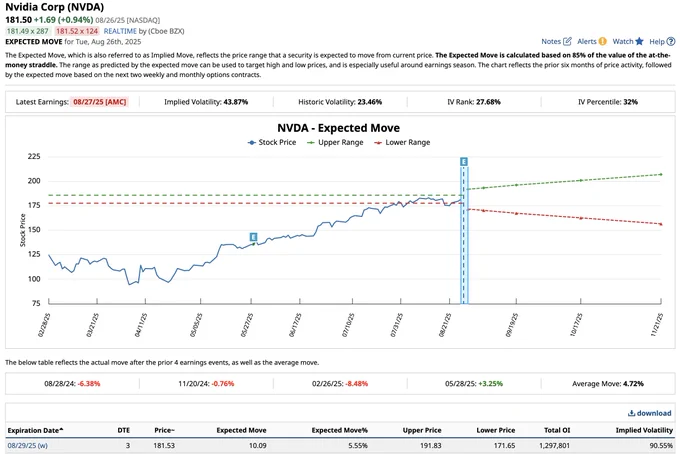 🔵BARCHART: "Nvidia: Il Mercato delle Opzioni Prevede un Movimento del 5,5% per gli Utili"
