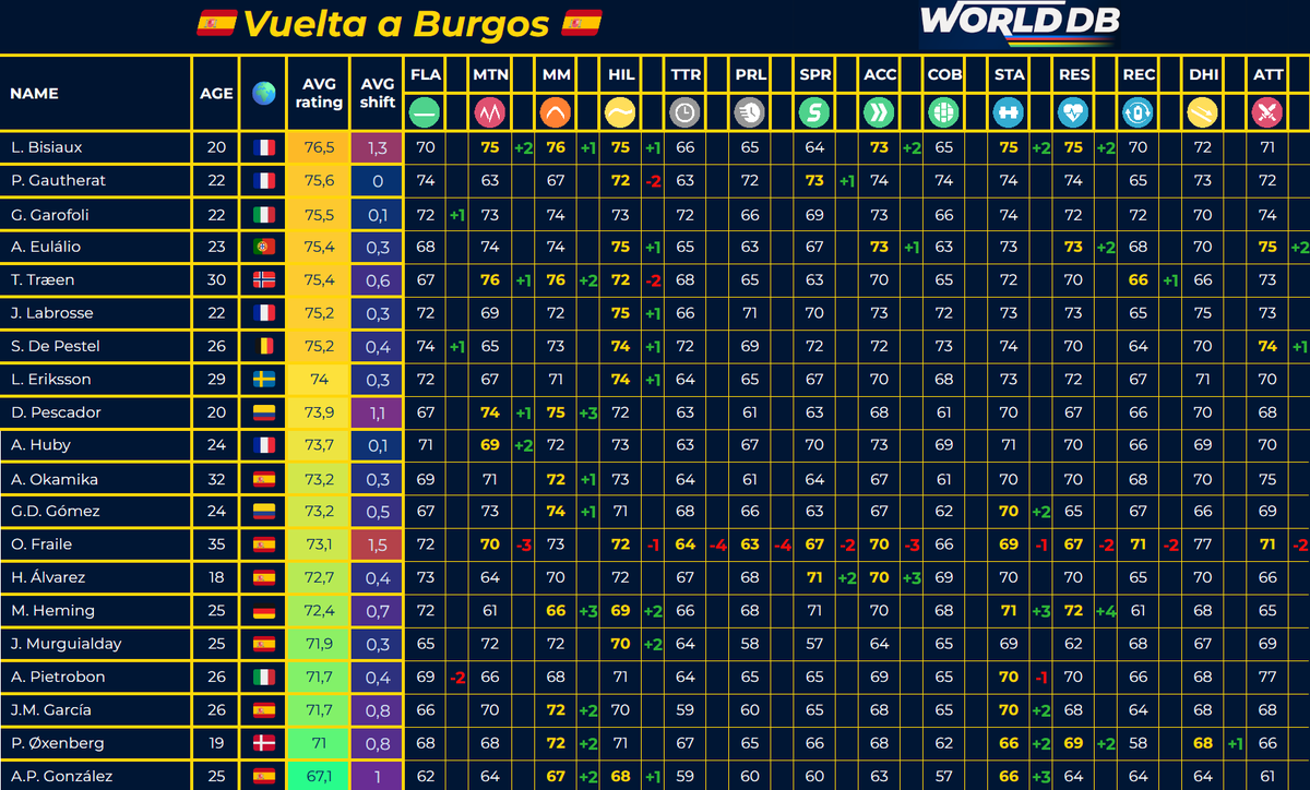WorldDB (@pcm_worlddb) on Twitter photo 🇪🇸 <a href="/VueltaBurgos/">Vuelta a Burgos</a> Ratings Update
Highlights:
▶️ L. Bisiaux - MTN/STA/RES/ACC +2, MM/HIL +1
▶️ D. Pescador - MM +3, MTN +1
▶️ O. Fraile - TTR/PRL -4, MTN/ACC -3, SPR/RES/REC -2, HIL/STA -1
J. Labrosse's performance yesterday at #LaVuelta25 also in line with his upgrade. #SportsData 🇪🇸 <a href="/VueltaBurgos/">Vuelta a Burgos</a> Ratings Update
Highlights:
▶️ L. Bisiaux - MTN/STA/RES/ACC +2, MM/HIL +1
▶️ D. Pescador - MM +3, MTN +1
▶️ O. Fraile - TTR/PRL -4, MTN/ACC -3, SPR/RES/REC -2, HIL/STA -1
J. Labrosse's performance yesterday at #LaVuelta25 also in line with his upgrade. #SportsData