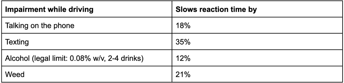 Driving while on your phone is worse than driving intoxicated.

It slows your reaction time more.