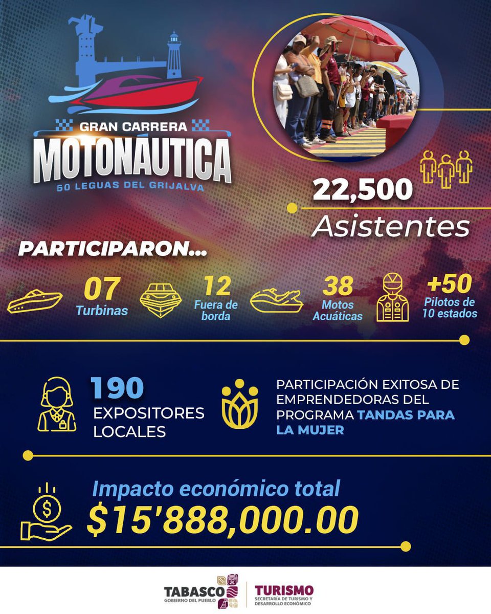Turismo_Tabasco's tweet photo. ¡“50 Leguas del Grijalva” impulsó la economía local! 🚤

Con un impacto económico que beneficia a hoteleros, restauranteros y transportistas, se demostró que somos un gran destino para el turismo deportivo. Las emprendedoras de "Tandas para Mujer" fortalecieron este gran éxito. https://t.co/zuprycrBSj