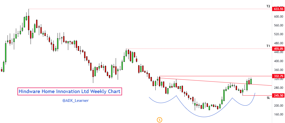 ADX_Learner's tweet image. Good price reversal setup in #HINDWAREAP

Co. is now focusing on innovation, expanding its distribution network, and enhancing operating efficiencies to ensure sustainable return.

Weekly close above 335 may be a good level to watch.

DIsc: Post is for learning only. No buy reco.