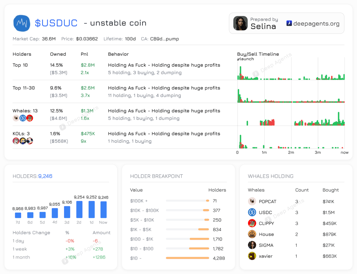 Deep Agents (@deep_agents) on Twitter photo $USDUC 30 Top Holders, Whales and KOLs
Still Holding AF despite big profits 👑
New holders joining daily 🔥
What are they seeing? 🤔
<a href="/usduc_coin/">unstable coin</a>
You can check Whales, KOLS and Holders analysis at deepagents.org/selina $USDUC 30 Top Holders, Whales and KOLs
Still Holding AF despite big profits 👑
New holders joining daily 🔥
What are they seeing? 🤔
<a href="/usduc_coin/">unstable coin</a>
You can check Whales, KOLS and Holders analysis at deepagents.org/selina