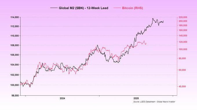 世界のM2供給が爆発的に増加

これはビットコインが今後4ヶ月で18万ドルから22万ドルまで上昇する可能性があることを示している。

アメリカの利下げが発表されたら現実味を帯びてくる。そろそろお願いしますよ？

買い相場が続くのもうれしいが、そろそろ爆発的な上昇を見たい。