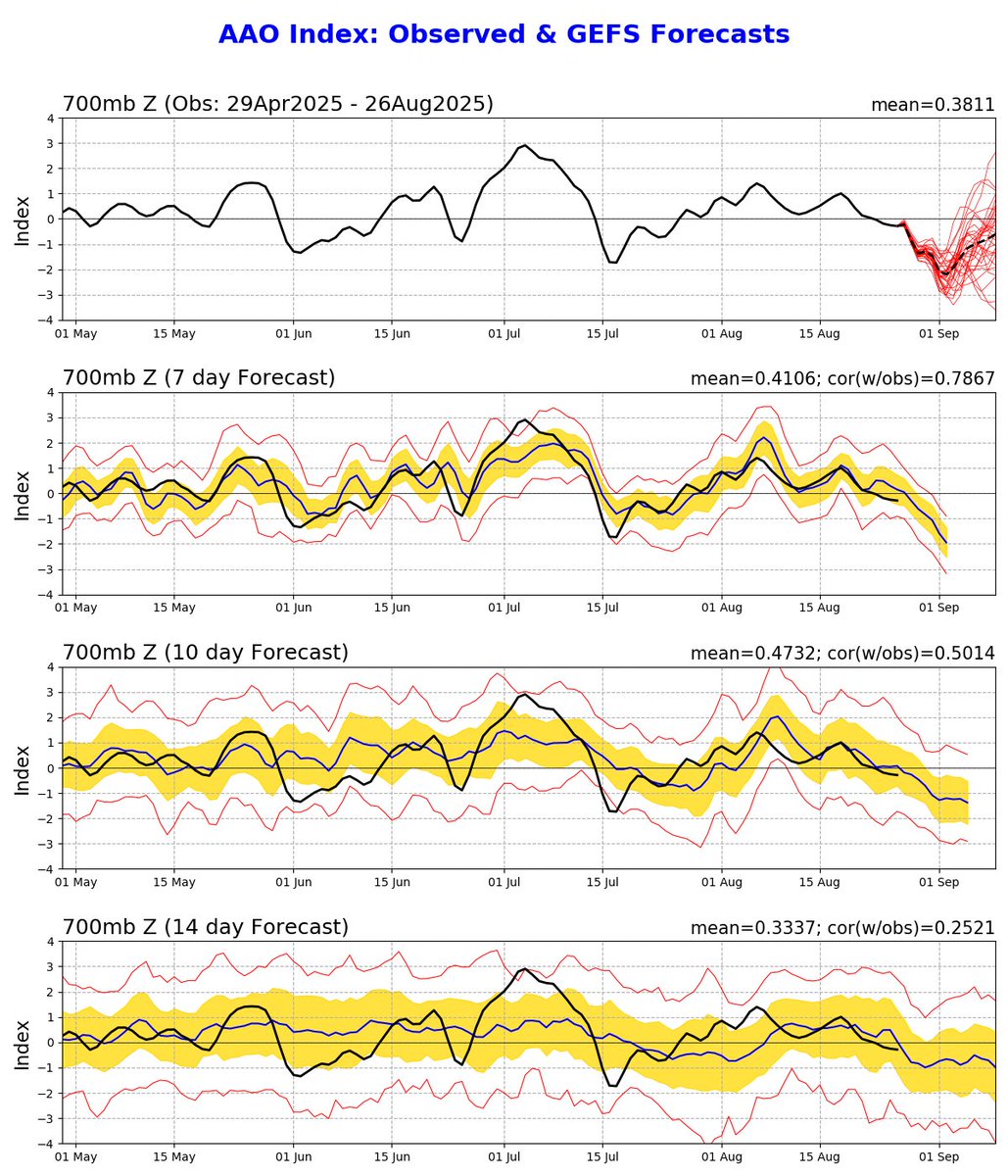 Te lo adelanto.

La Oscilación Antártica entrará a fase negativa y esto abrirá una nueva ventana para eventos de lluvia en Chile central y sur desde la próxima semana y hasta, por ahora, mediados de septiembre.
También es probable la irrupción de masas frías.
