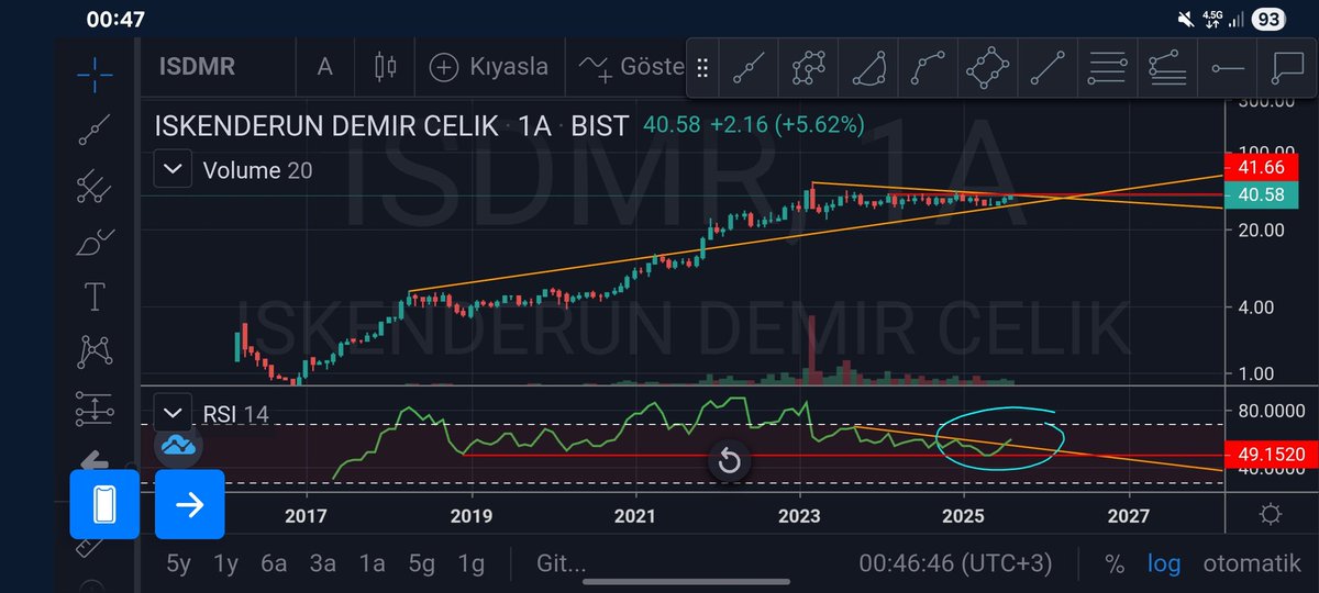 #isdmr iki yıllık yatay süreci 41.66 dan kırıyor. Grafik aylik log. Ay kapanışı 41.66 üzerinde yapabilirse potansiyel barındırır. RSI kırılımı gelmis. Yatırım tavsiyesi değildir. 
#endeks #xu100 #xu30 #Borsaistanbul #sasa #thyao #hedef #brmen #mepet #tmpol #isgsy