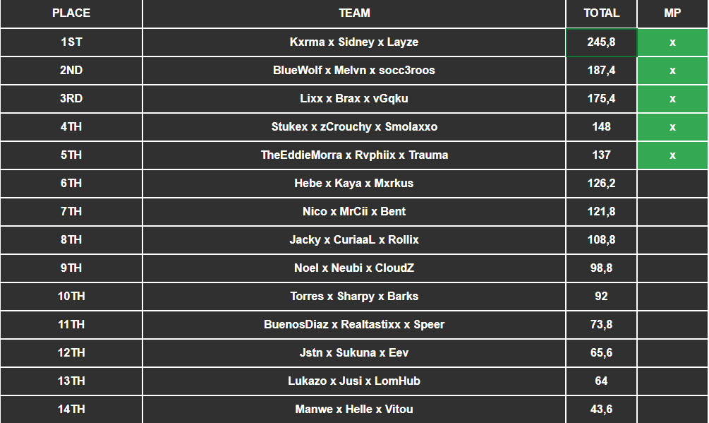 900$ <a href="/BlueVillagee/">Blue Village</a> All Skill Rebirth Trio Custom Switcharoo CHAMPS w/<a href="/LayzeMT/">Layze🍀</a> &amp; <a href="/KxrmaXII/">Kxrma</a>