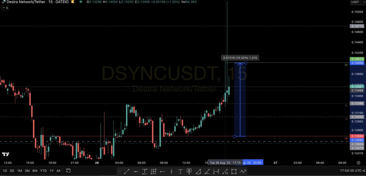 cryptoslim00's tweet image. Trade on #DSYNC using the #CTKSMethod by @StandfieldKen
