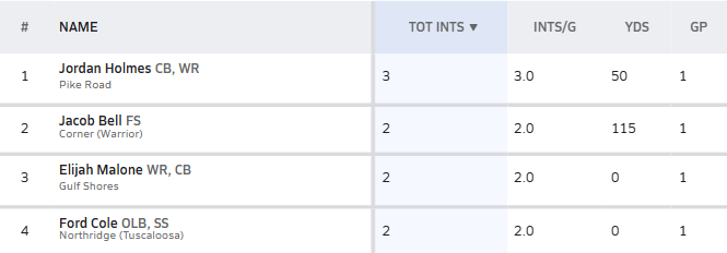 HallTechSports1's tweet photo. πβWeek 1: 2025 Stat Leaders In Alabamaβ
(1A-7A)@AHSAAUpdates @ahsaaradio
The Top 15 current Sacks / INT / Kicker stat leaders in Alabama.......via @MaxPreps
βββ(Top 5 Sack Leaders)βββ
Sack Leader: Ridgely Selman @RidgelySel08
- Rush Lamar #WestPointHS
- @GabrielErvin55
- James Patton @SipseyValley_FB
- @TremaineThomas0
ββββ(Top 4 INTs)ββββ
INT Leader: Jordan Holmes @JordanHolmes_2
- Jacob Bell @CornerYellow
- @EliMalone2027
- @fordcole2026
ββββ(Top 3 Kickers)ββββ
Kick Leader: Zachary Megie @ZMegie88
- Santiago Diaz @ValleyRamsFB
- Ethan Black @WARRIORNATION20
#AlabamaTop4