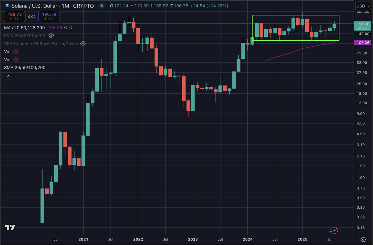 $SOL has been consolidating for almost 18 months... I wonder what happens next