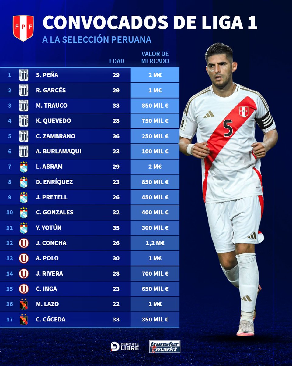 De los 26 convocados a la Selección Peruana - FPF 🇵🇪, 17 juegan en la Liga 1 de Perú, representando a cuatro equipos.

Colaboración con Transfermarkt.pe ✍️

#SeleccionPeruana #FPF #Liga1Peru #FutbolPeruano #Convocatoria #PeruanosEnElExterior #DebateFutbolero #Peru