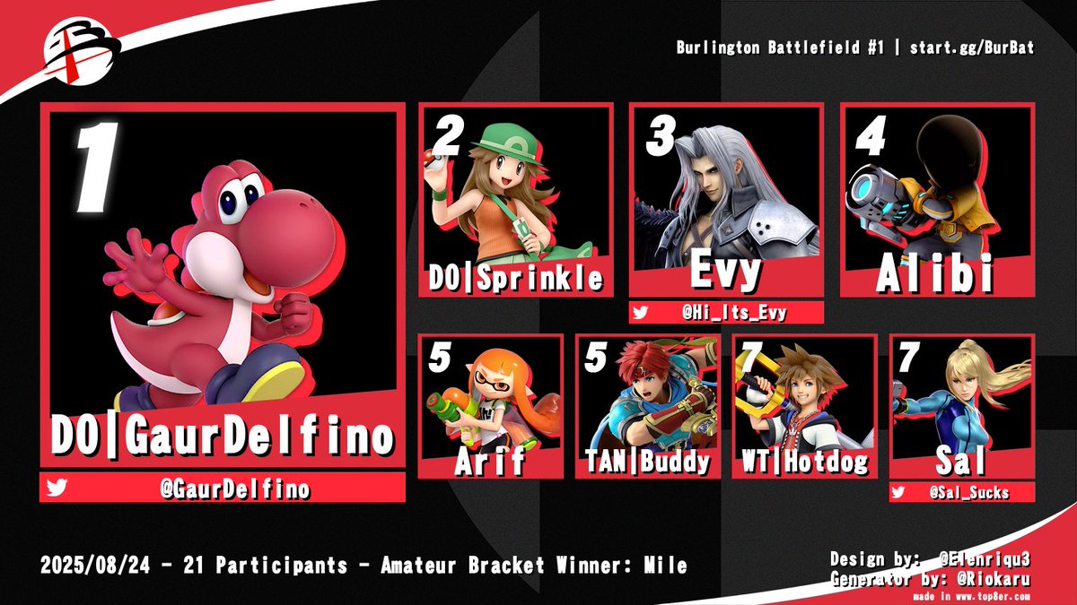 Burlington Battlefield (@burlybattles) on Twitter photo Congratulations to <a href="/GaurDelfino/">GaurDelfino</a> for winning our first event, as well as the rest our top 8!
2nd) Sprinkle
3rd) <a href="/Hi_Its_Evy/">Evy</a>
4th) Alibi
5th) Arif & Buddy
7th) Hotdog & <a href="/Sal_Sucks/">Sal - salf π¦</a> Congratulations to <a href="/GaurDelfino/">GaurDelfino</a> for winning our first event, as well as the rest our top 8!
2nd) Sprinkle
3rd) <a href="/Hi_Its_Evy/">Evy</a>
4th) Alibi
5th) Arif & Buddy
7th) Hotdog & <a href="/Sal_Sucks/">Sal - salf π¦</a>