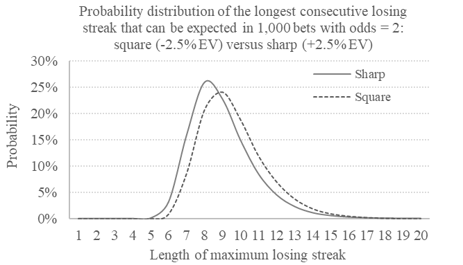 The inability to understand losing is arguably the biggest reason why people fail at betting, even bigger than failing to find an edge. Also not well recognised is the smallish difference between the expectation of losing streaks between sharps and squares, illustrated here.