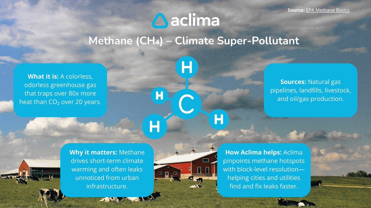 aclima's tweet image. Invisible, but heating fast. Methane traps 80x more heat than CO₂. Aclima spots urban leaks to speed climate action.
#AirQuality #PublicHealth
