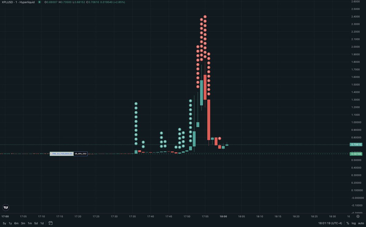 速報】Hyperliquidで $XPL の超大規模清算が発生 このウォレット（ジャスティン・サン関連とみられる）は、Hyperliquidで数百万ドル規模の  $XPL をロングし、一気に板を食い尽くして他のトレーダーを大量に清算させた。 その後すぐにロングを一部手仕舞いし、わずか1分で ...