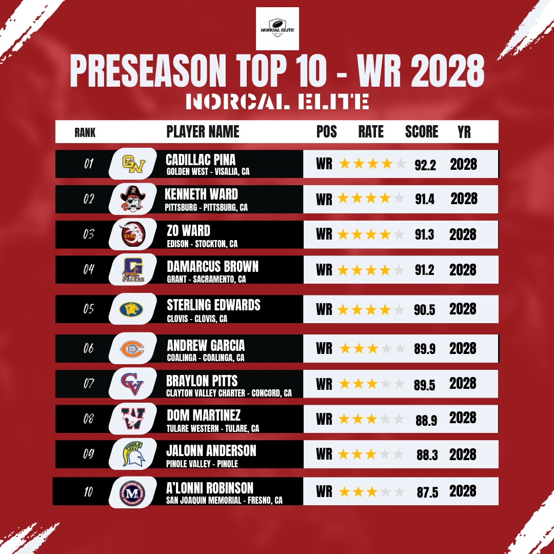 🚨🚨Our Final preseason rankings are in! 

🔥 Elite WRs with offers in hand, ready to light up the gridiron. Defenses, beware! These deep threats and slot specialists are poised to make big plays and take the top off. 📈 #Elite100