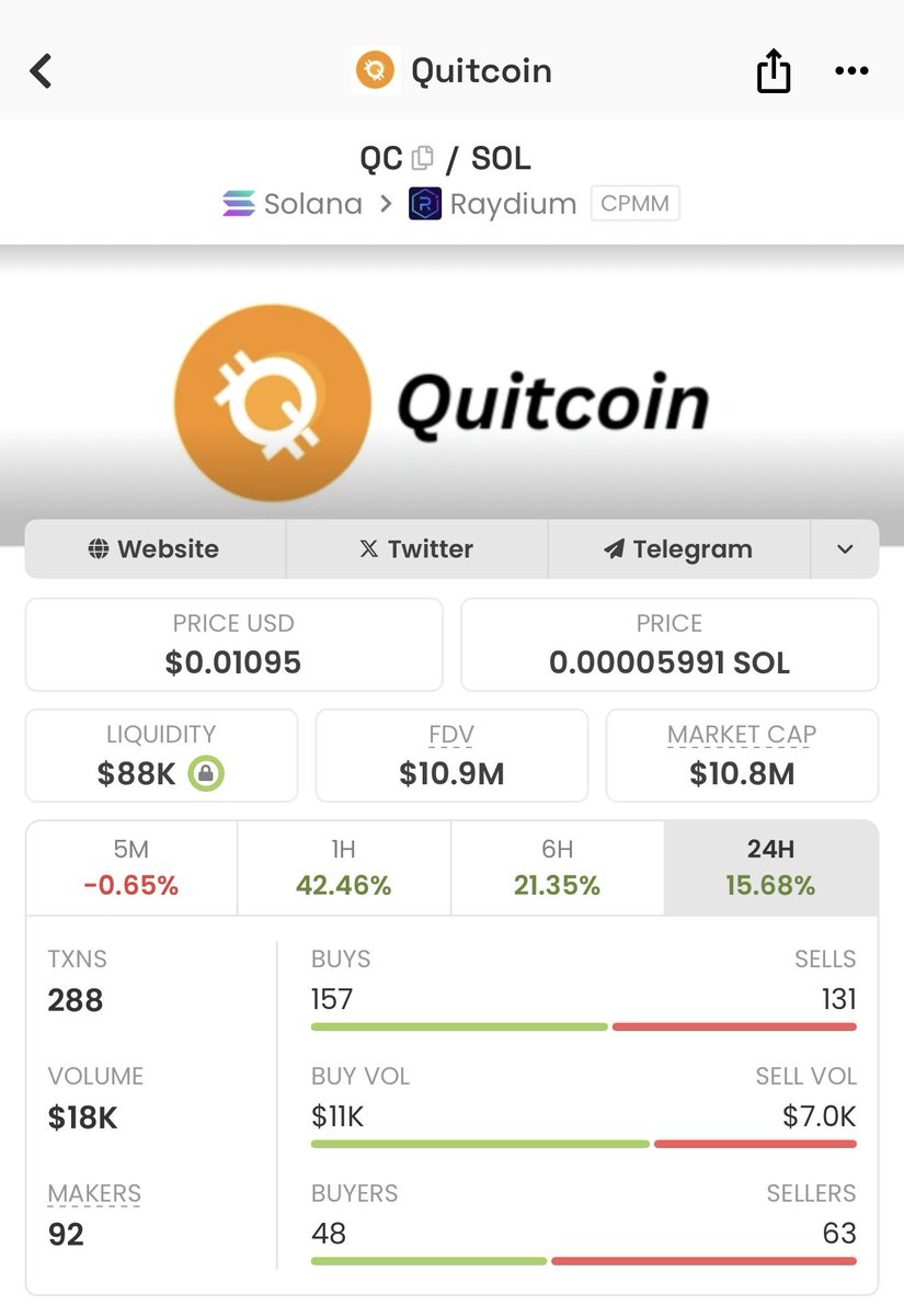 Price: $0.009524 (up 13.69% in 24 hours, 150.45% in 7 days)
Market Cap: $9,476,872 (Ranked #1857 on CoinGecko)
Circulating Supply: 993,151,883 QC
Total Supply: 998,954,626 QC
All-Time High: $0.009674
All-Time Low: $0.001285
24-Hour Trading Volume: $26,831.23