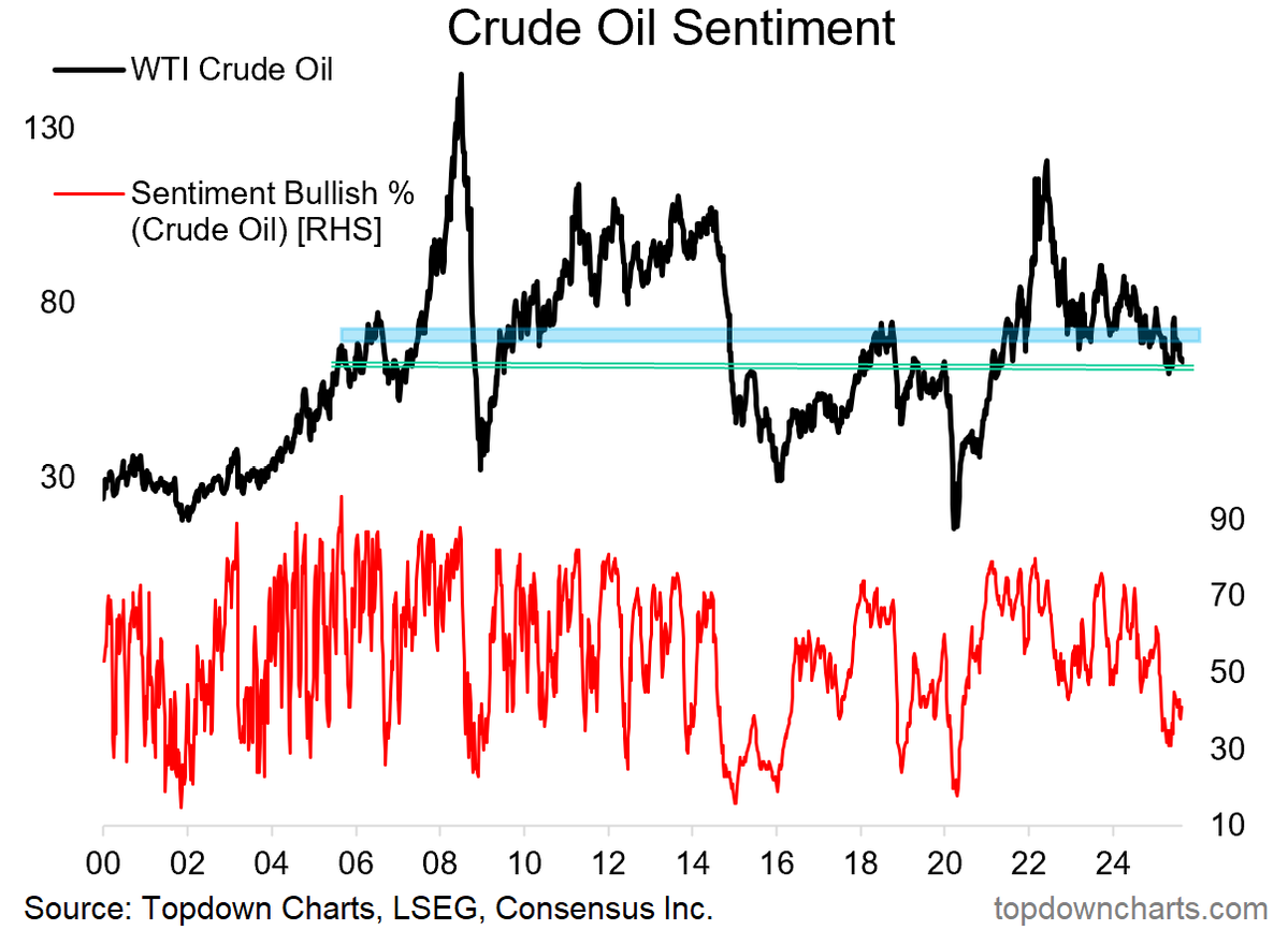 Callum Thomas (@callum_thomas) on Twitter photo <a href="/dailychartbook/">Daily Chartbook</a> Sentiment still majority bearish too -- and yet WTI crude is still stuck between support and resistance.
Bears haven't been able to break it down, and bulls haven't been able to get it up... <a href="/dailychartbook/">Daily Chartbook</a> Sentiment still majority bearish too -- and yet WTI crude is still stuck between support and resistance.
Bears haven't been able to break it down, and bulls haven't been able to get it up...