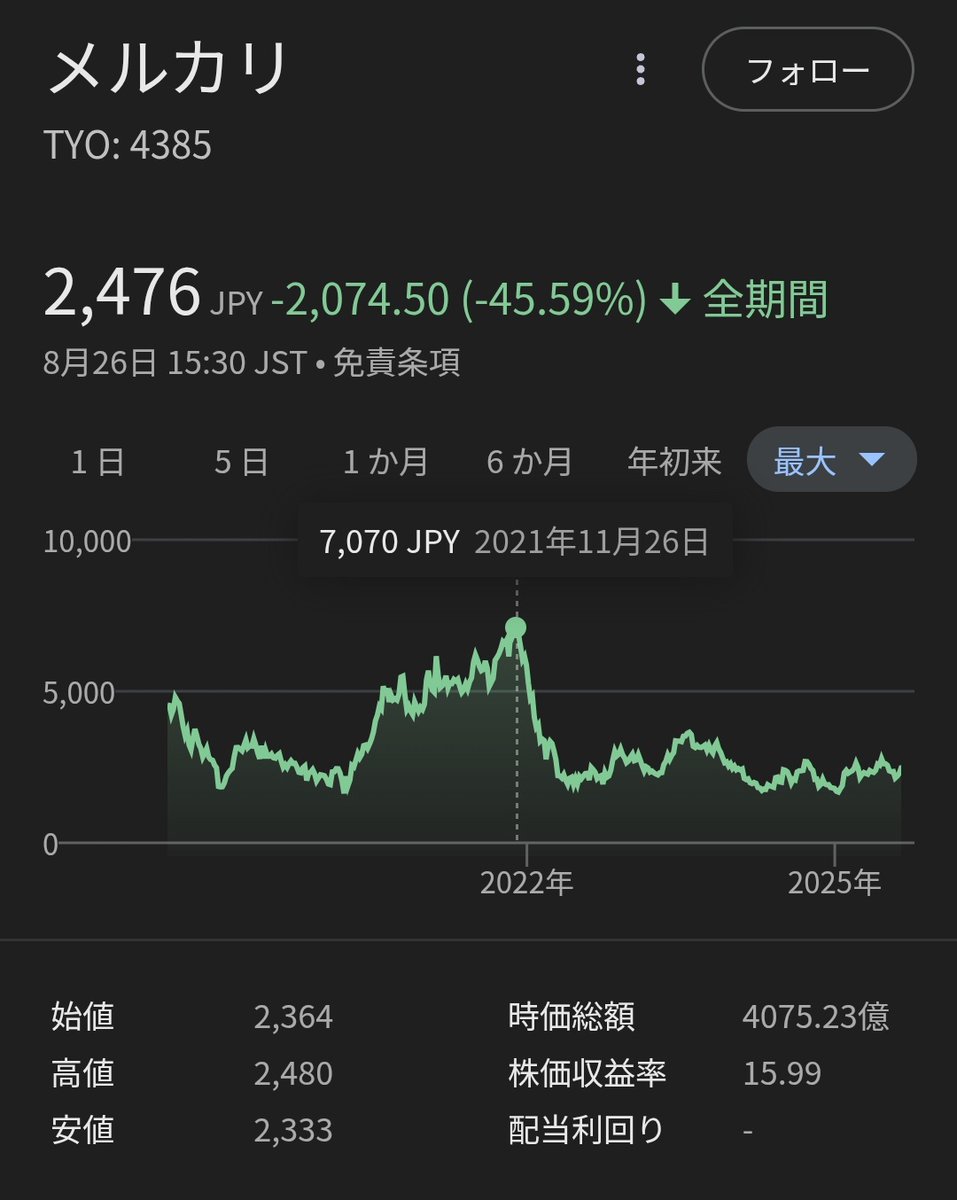 メルカリの株価は4年前に7000円、時価総額1兆円超といまから3倍近かったのですが、この頃に買ってずっとホールドしてる人いないかなってずっと思ってる