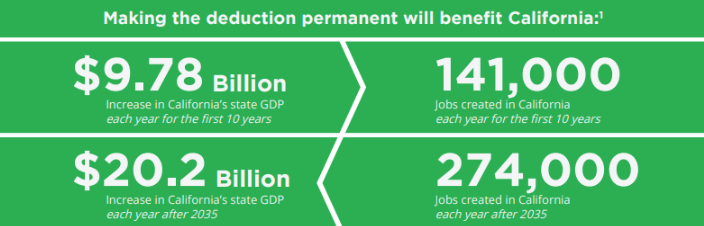 #NFIB thanks <a href="/RepDavidValadao/">Rep. David Valadao</a> for voting to make the 20% Small Business Deduction permanent which stopped a massive tax hike on nine out of 10 #smallbusinesses.  Learn more: ow.ly/qFvh50WKt9U