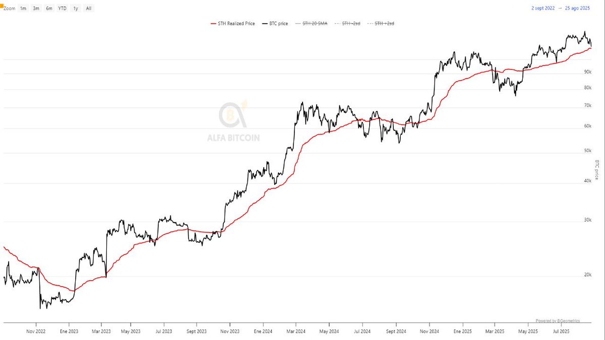 El precio de #bitcoin toco los 108.700 dólares, llegando al precio STH  (línea 🔴) Este indicador señaló el cambio de tendencia enero/2023 en  17.200, también marcó las mejoras zonas de compra durante