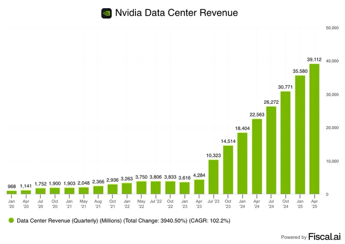 🔵MARKETEVANS: Nvidia e il Boom dei Data Center: Crescita di 160 Miliardi di Dollari in un Trimestre