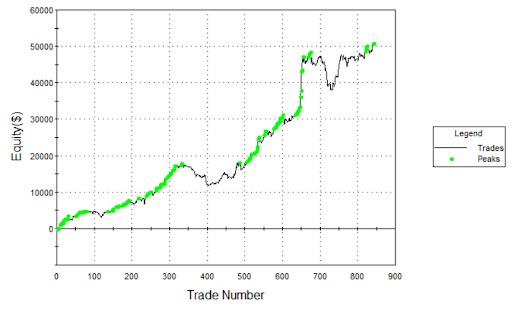 onlybreakouts's tweet photo. Traders obsess over entries.

But they miss one of the simplest upgrades to any strategy.

TIME FILTERS.

We tested six time windows.

One delivered significantly more profit than the others.

And one guaranteed loss.

That’s the power of precise timing.

✅ Cut the dead zones (like lunch hours)
✅ Target high-momentum time blocks
✅ Let the market’s own rhythm guide your strategy

This one tweak improved both profit factor and drawdown.

It’s now a core feature in many of our live systems.

The right timing doesn’t add complexity. It adds CLARITY.