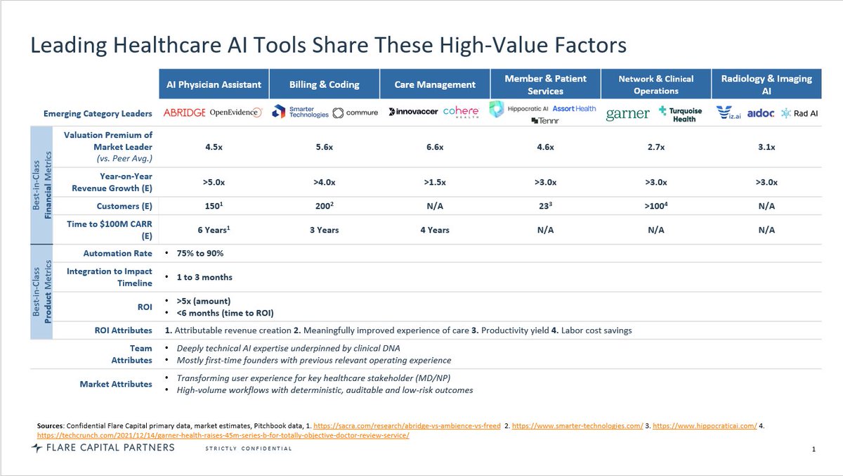 Parth Desai (@parth_desai48) on Twitter photo Is the healthcare AI hype cycle here to say? Our analysis concludes yes, but a reckoning is coming. Some key attributes distinguish products with the most staying power.
<a href="/FlareCapital/">Flare Capital</a>
flarecapitalpartners.medium.com/billions-in-pl… Is the healthcare AI hype cycle here to say? Our analysis concludes yes, but a reckoning is coming. Some key attributes distinguish products with the most staying power.
<a href="/FlareCapital/">Flare Capital</a>
flarecapitalpartners.medium.com/billions-in-pl…