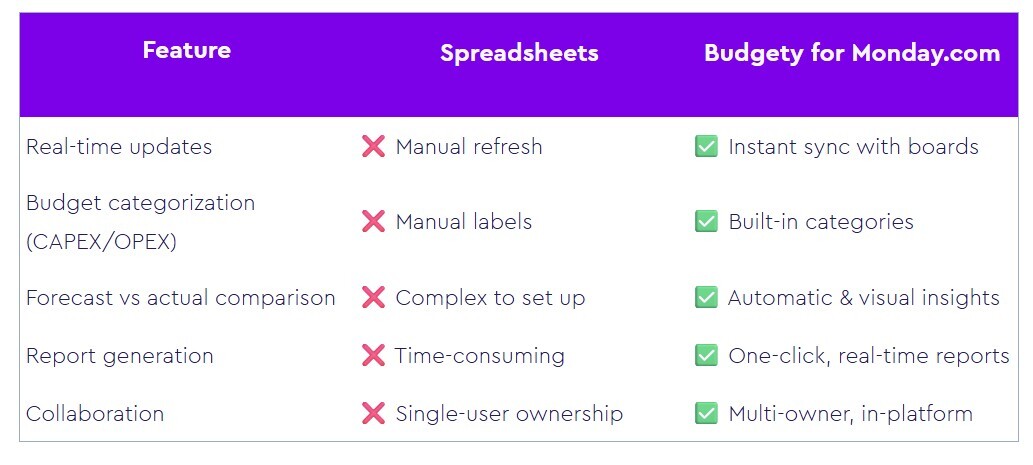 Have you ever tried copy-pasting budgets from Excel into <a href="/mondaydotcom/">monday.com</a>?
That's messy, slow, and usually ends in errors... besides, it's a waste of time. Learn how to change it👇

This solution for Monday, that allows you to see real-time spend, how to assign owners to costs,