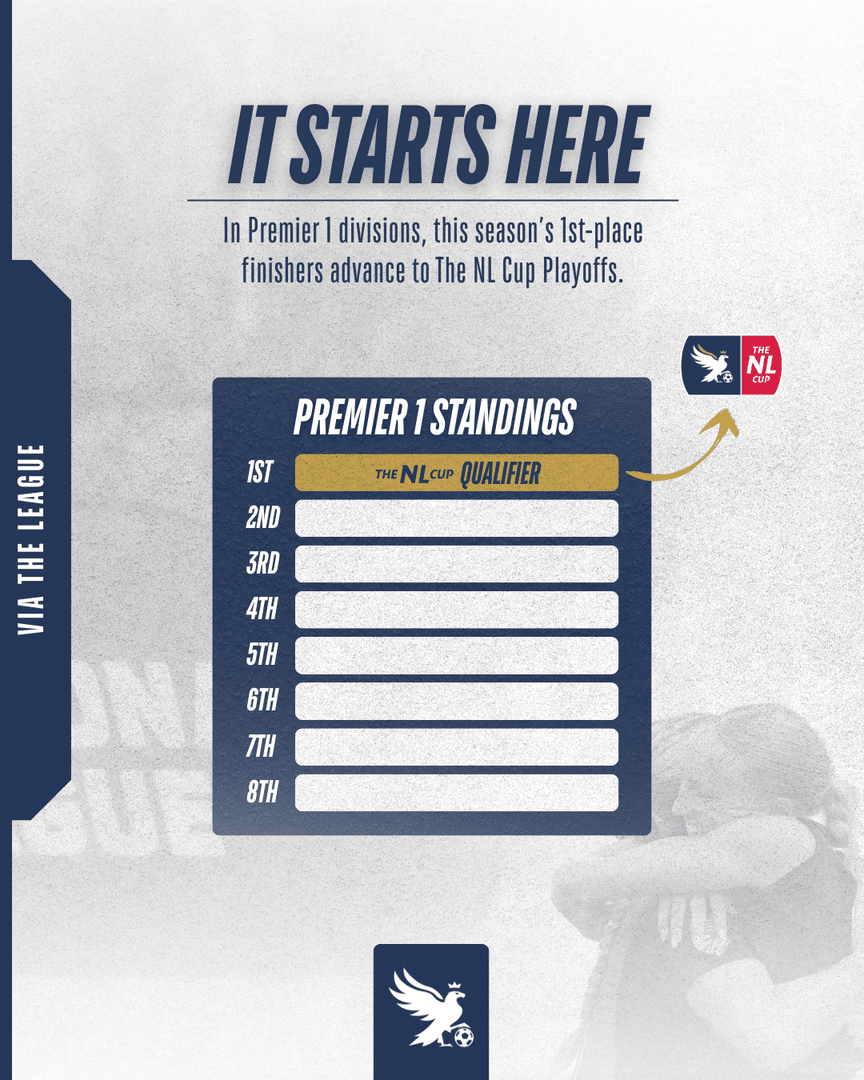 𝐎𝐩𝐩𝐨𝐫𝐭𝐮𝐧𝐢𝐭𝐲 𝐀𝐰𝐚𝐢𝐭𝐬! The 2025-26 season has kicked off, with NL Premier 1 teams vying for spots in the inaugural edition of The NL Cup!

#EarnYourPlace #EveryMomentCounts
