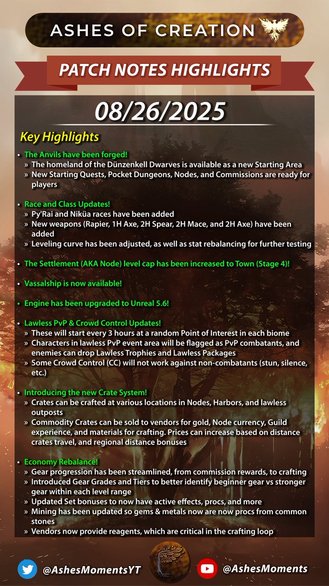 🔨Economy Rebalance

🏙️Settlement Upgrade

⚔️Lawless PvP

PHASE 3 PATCH NOTES HIGHLIGHTS - AUGUST 26TH, 2025

#AshesOfCreation
