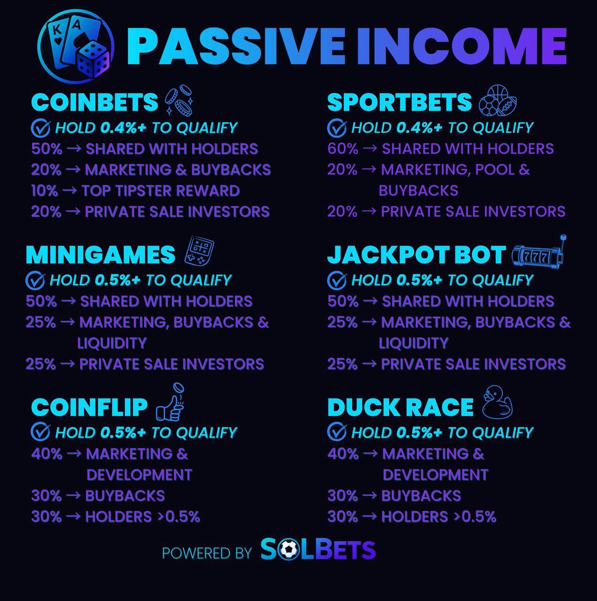 Today we released all tokens to the private sale buyers! No more hold backs, only good and for everyone an honest opportunity to buy a bag for passive income! 
4 utilities live, 10,3 $sol already in passive income wallet… wen passive income? Nobody knows, it’s part of the $bets!