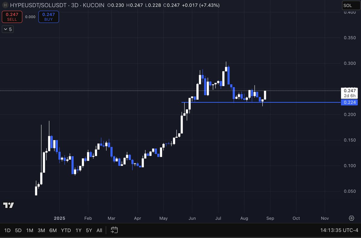 $HYPE -- vertical accumulation on USD pair

3 month consolidation --&gt; impulsive breakout on $BTC pair

Most interesting is $HYPE / $ETH which has a lot of room to make up for, bottoming at a key level with a sweep

To sum: HYPE / everything is bottomed. HYPE / BTC is breaking