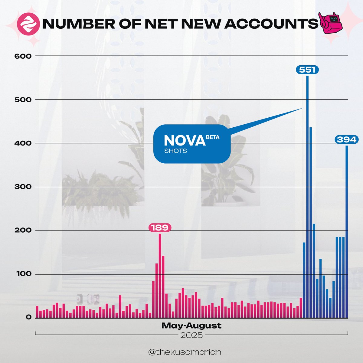 BIG account Boost for <a href="/hydration_net/">Hydration</a>
→ From Counter Strike predictions on Nova Shots

<a href="/NovaWalletApp/">Nova Wallet</a> is driving new users on Polkadot’s DeFi Central.

Follow The Kus for more! ↖️