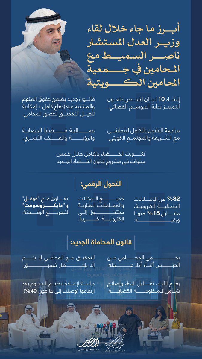 أبرز ما جاء خلال لقاء وزير العدل المستشار ناصر السميط مع المحامين في جمعية المحامين الكويتية 

#CGCKuwait