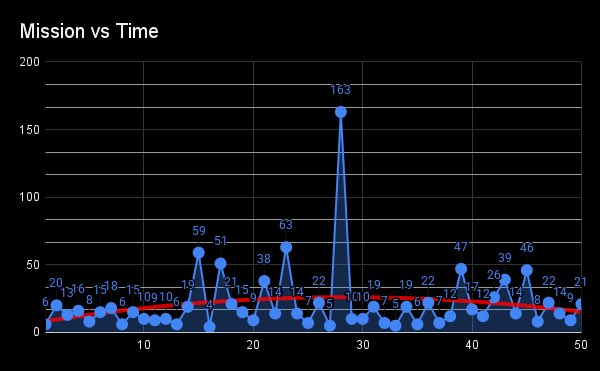 We had some friends in town for a couple of weeks, and the group got swept up with The Crew. So much fun! We really struggled with Mission 28, far more than any other. It was a huge outlier. Were there any missions you struggled with? Was it just us struggling on 28?