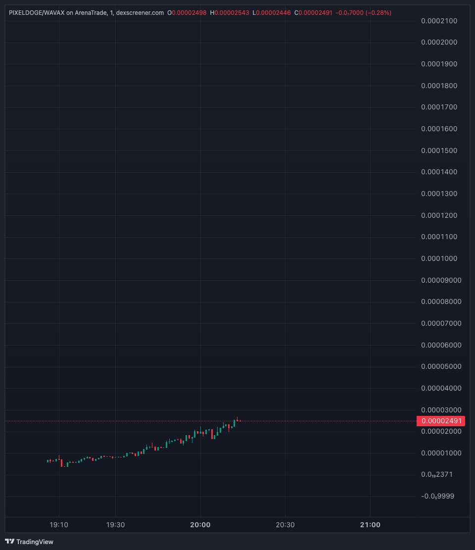 dondexbt's tweet photo. $AVAX gamble
#PIXELDOGE
0x3Cf81C7A996B5fe3CcAE5324f3b9E7f0F7A318E2 https://t.co/CK0UCsRjvn