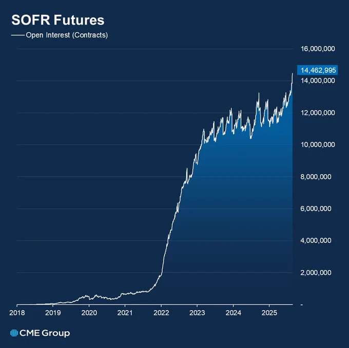 🔵BARCHART: "Futures SOFR: Raggiunto un Nuovo Massimo Storico nei Contratti Aperti"