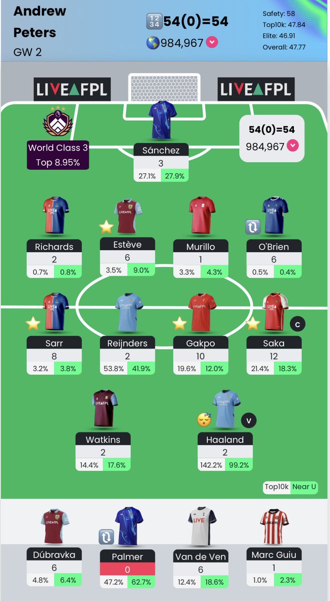 Clinging onto the top 1 million after 2 gameweeks. 📊

Gakpo, Sarr, Saka and O’Brien the saviours 🌟

Overall, very happy with the start without any chips played. 🍟

#FPL #FPLCommunity